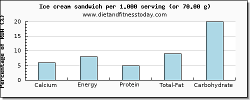 calcium and nutritional content in ice cream